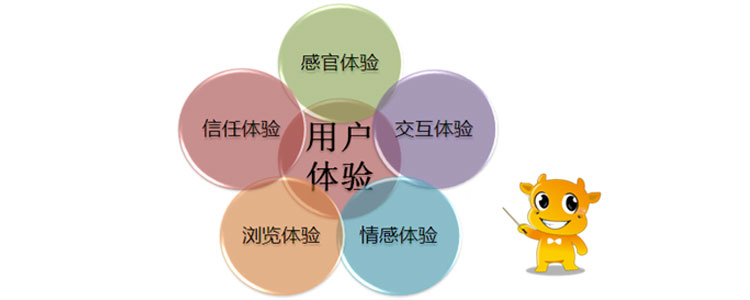 用戶體驗度，你的理解是什么