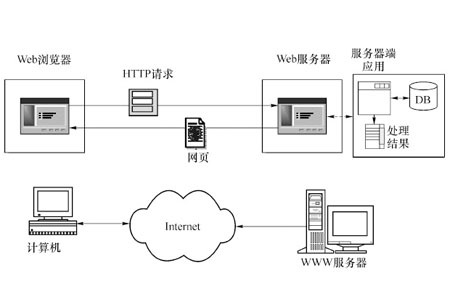 動態(tài)網(wǎng)站
